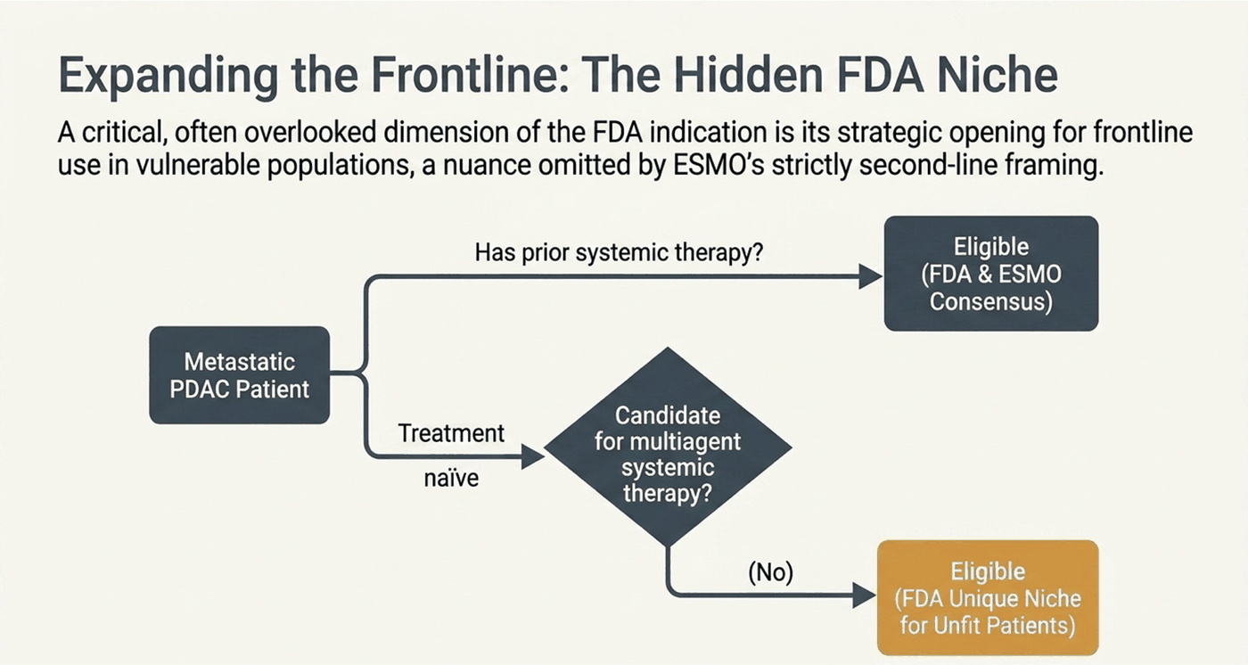 Flow chart, Expanding the Frontline: The Hidden FDA Niche. A patient with metastatic pancreatic ductal adenocarcinoma who has had prior systemic therapy is eligible under both the FDA label and ESMO consensus. A treatment-naive patient reaches a decision point: is the patient a candidate for multiagent systemic therapy? If no, the patient is eligible under a niche unique to the FDA label, covering unfit patients.